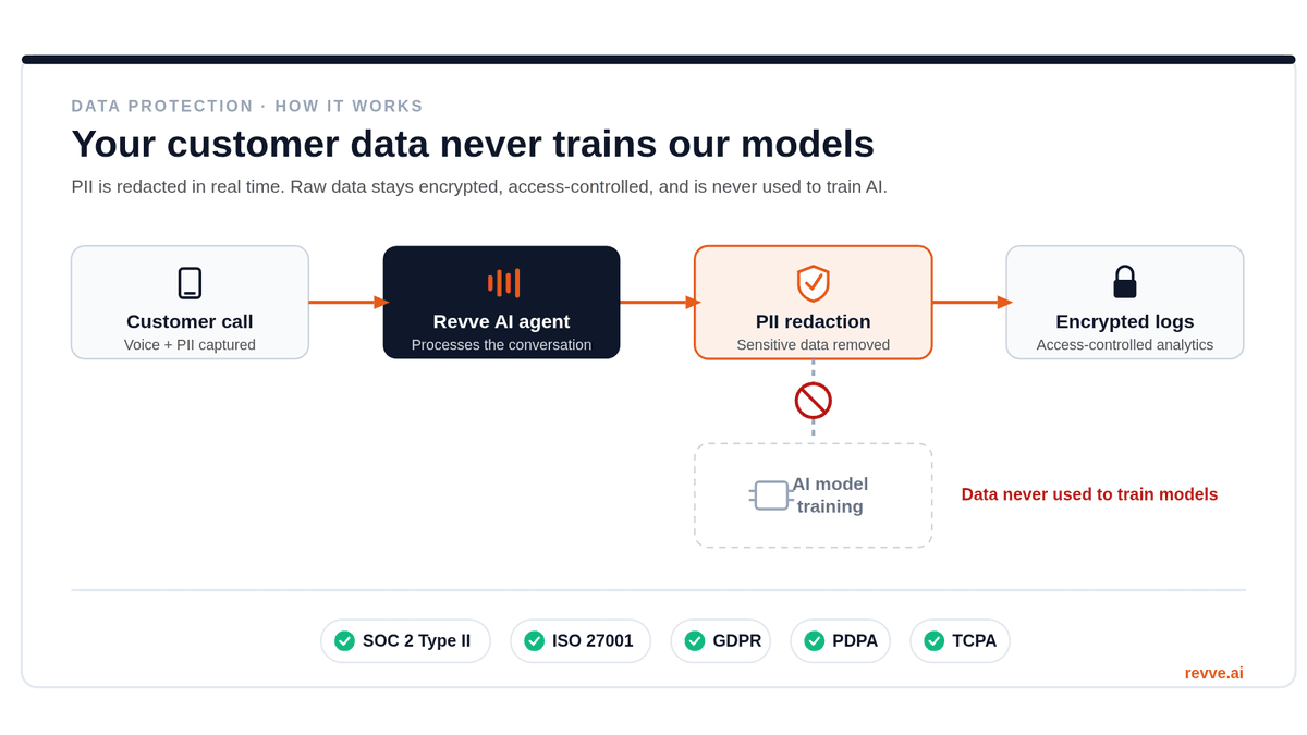 Why Data Privacy is Non-Negotiable for Your Voice Agents