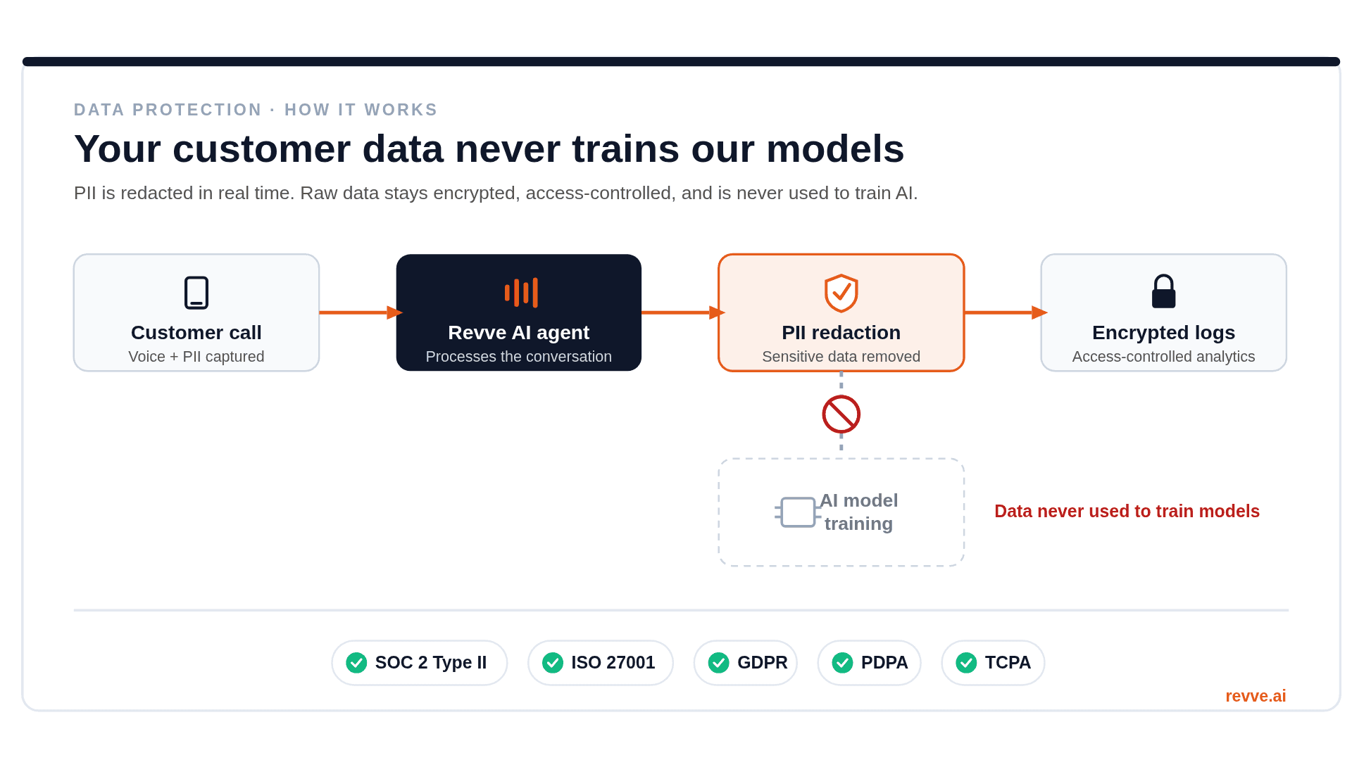Why Data Privacy is Non-Negotiable for Your Voice Agents
